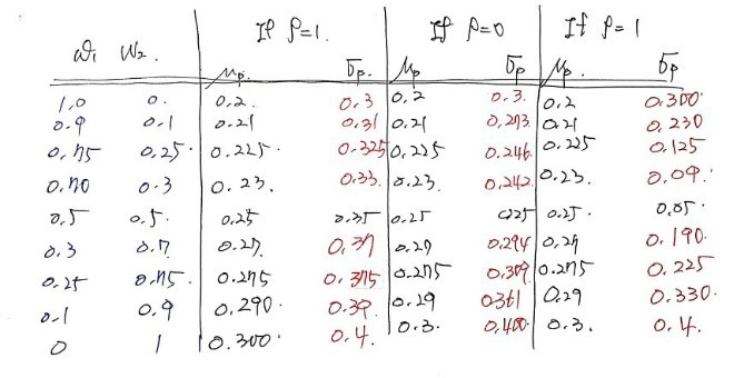 The author&rsquo;s handwritten table: for each pair (w_1, w_2) from (1.0, 0) down to (0, 1), the portfolio&rsquo;s μ_p and σ_p in the three cases ρ = 1, ρ = 0 and ρ = -1