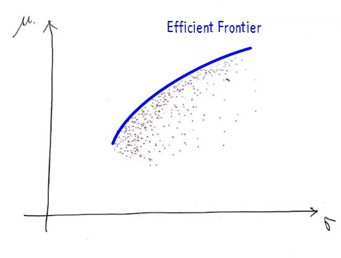 The cloud with the blue curve labeled Efficient Frontier