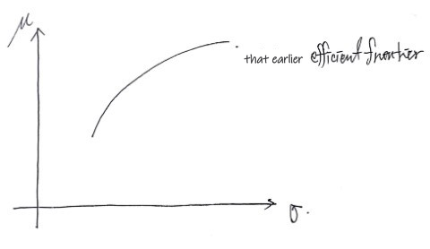 The efficient frontier on μ-σ axes, labeled that earlier efficient frontier