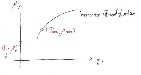 The frontier with the risky portfolio (σ_risky, μ_risky) on the curve and the risk-free portfolio (σ_rf, μ_rf) on the μ axis