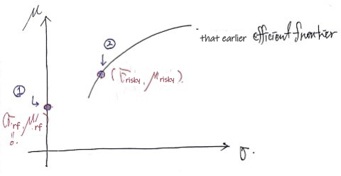 The two end cases marked on the graph: point 1 is the risk-free portfolio and point 2 the risky one