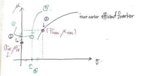 Point 5 added at the midpoint return and the midpoint risk