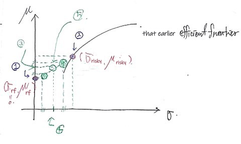 The graph with green dots at the quarter points between the risk-free point and the risky point