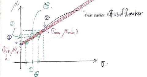 The red line extended beyond the risky point, hatched