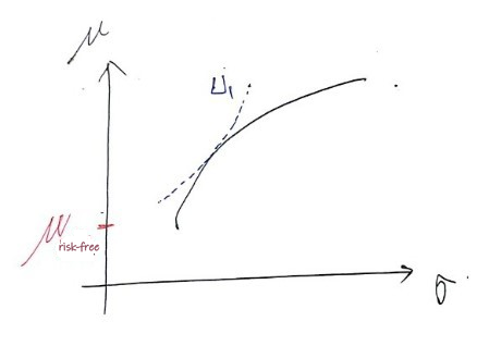 An indifference curve U_1 touching the frontier, with the risk-free return μ_rf marked on the μ axis