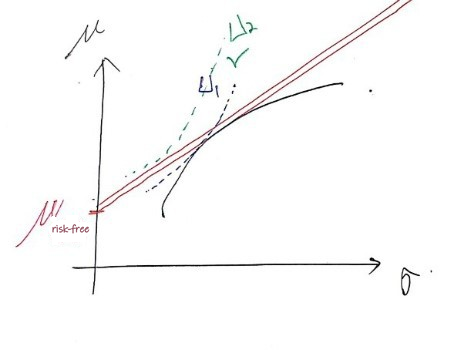 The same graph with the red line and a higher indifference curve U_2