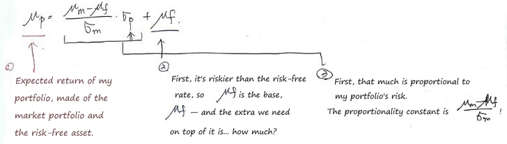 The equation μ_p = ((μ_m − μ_f)/σ_m) σ_p + μ_f with three handwritten notes: 1, the expected return of my portfolio, made of the market portfolio and the risk-free asset; 2, start from the risk-free rate as the base and ask how much more we need on top of it; 3, that much is proportional to my portfolio&rsquo;s risk, and the proportionality constant is (μ_m − μ_f)/σ_m