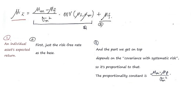 The same equation with handwritten notes: 1, an individual asset&rsquo;s expected return; 2, start with the risk-free rate as the base; 3, the part we get on top depends on the covariance with systematic risk, and the proportionality constant is (μ_m − μ_f)/σ_m²
