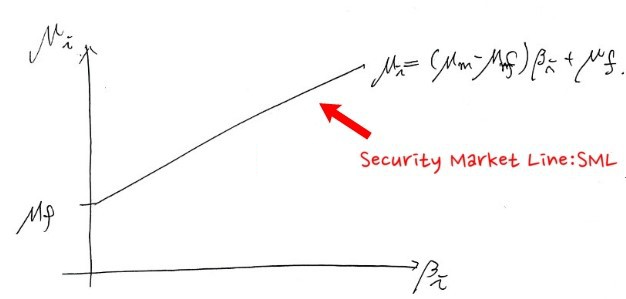 Hand-drawn graph of μ_i against β_i: a rising straight line that starts at μ_f on the μ axis, with the equation μ_i = (μ_m − μ_f) β_i + μ_f and the label Security Market Line: SML