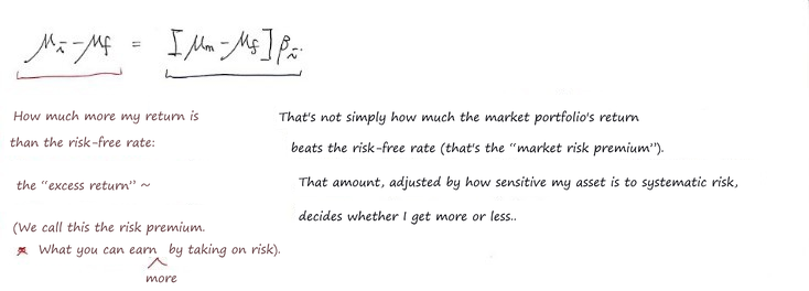 The excess-return form μ_i − μ_f = (μ_m − μ_f) β_i with two handwritten notes: the left side is the excess return over the risk-free rate, called the risk premium; the right side is the market risk premium times the sensitivity β, which decides whether we get more or less