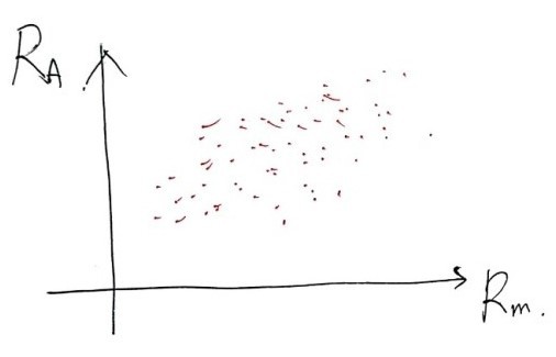 Hand-drawn axes with R_m going right and R_A going up, and a scatter of small red dots rising to the right