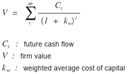 Firm value as discounted future cash flows: V = Σ C_t/(1 + k_w)^t, with C_t the future cash flow, V the firm value and k_w the weighted average cost of capital