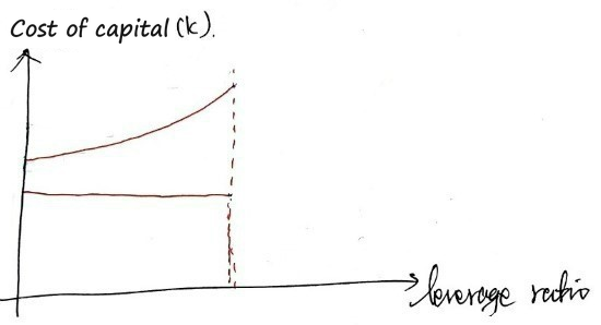 Hand-drawn graph of the cost of capital (k) against the leverage ratio: the cost of equity rises, the cost of debt stays flat up to a dashed line