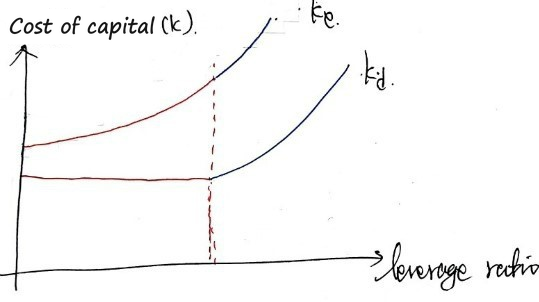 The same graph continued: past the dashed line the cost of debt k_d rises too, next to the cost of equity k_e