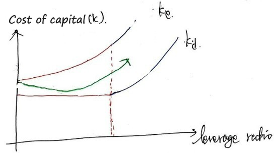 The same graph with the weighted average cost of capital k_w in green: it dips first and then rises, so it has a minimum before the dashed line