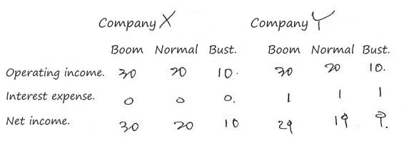 Ex. 14.1: Company X and Company Y in a boom, normal times and a bust; operating income 30, 20, 10 for both, interest expense 0 for X and 1 for Y, net income 30, 20, 10 for X and 29, 19, 9 for Y