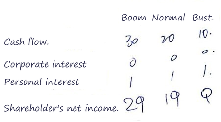 The arbitrage: cash flow 30, 20, 10; corporate interest 0; personal interest 1; the shareholder&rsquo;s net income 29, 19, 9, the same as holding Y