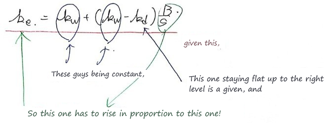 The author&rsquo;s notes on k_e = k_w + (k_w − k_d) B/S: given this, the two k_w being constant, and k_d staying flat up to the right level being a given, k_e has to rise in proportion to B/S