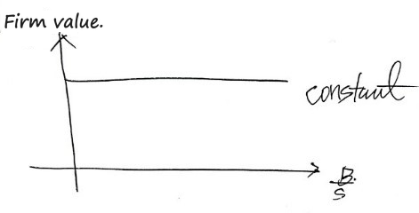 Hand-drawn graph: firm value constant against B/S