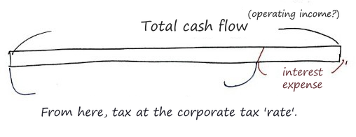 A bar for the total cash flow (operating income?): the interest expense is a slice at the right end, and tax at the corporate tax rate comes out of the rest