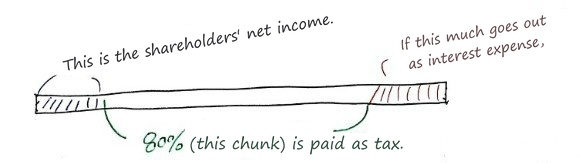 The 80% tax example: the creditors get the interest slice on the right, 80% of the rest goes to tax, and the small shaded slice on the left is the shareholders&rsquo; net income