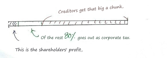 The same bar with lots of debt: the creditors get a big slice, 80% of the rest goes to corporate tax, and the small slice on the left is the shareholders&rsquo; profit
