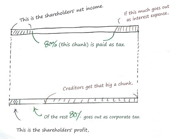 The two bars one above the other, joined by dashed lines: with more debt, the government&rsquo;s tax slice shrinks and the firm&rsquo;s pie grows