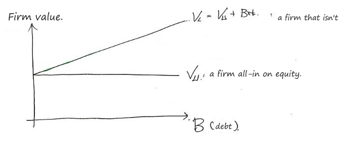 Hand-drawn graph of firm value against debt B: V_U flat (a firm all-in on equity) and V_L = V_U + B×t rising (a firm that isn&rsquo;t)