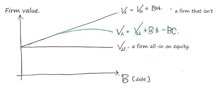 The same graph with the green curve V_L = V_U + B·t − BC: it rises, peaks and bends back down