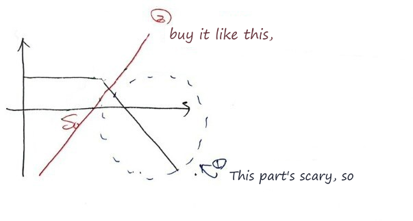 The same sketch with the stock bought, the red line through S0: ② buy it like this
