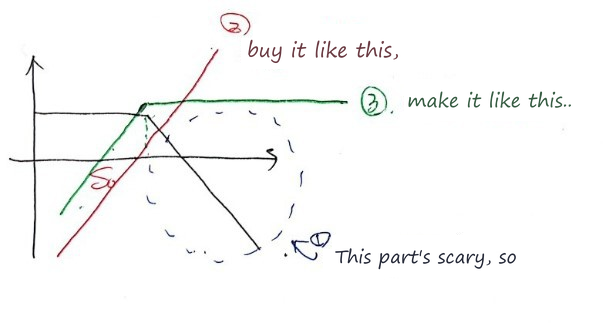 Sold call plus bought stock, the green line that goes flat above the kink: ③ make it like this