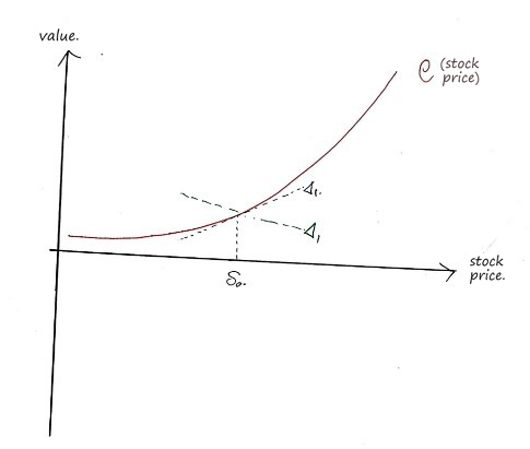 Call value c against the stock price at S0, with the tangent of slope Δ1 and the sold-stock line of slope −Δ1
