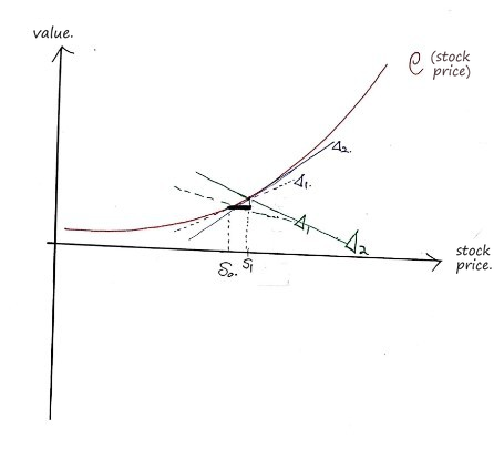 After the move to S1 the hedged value stays put, the thick black bar; the tangent at S1 has slope Δ2