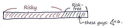 The portfolio as a bar: the red hatched risky part and the navy risk-free part, whose Δ = 0