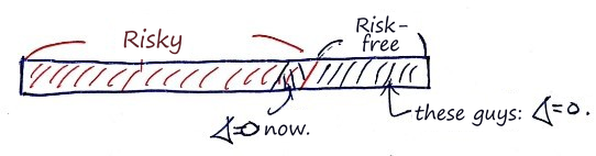 The same bar with a sliver of the risky part moved to risk-free, which now has Δ = 0