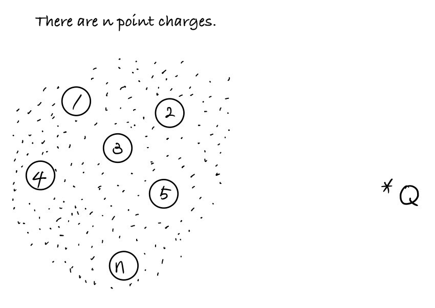 A group of n point charges, represented by numbered circles on the left, with test charge Q at a separate point on the right.