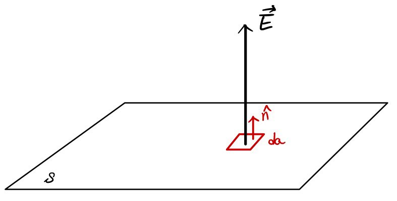 A small red area patch lies in a planar surface S; its red unit normal and the black electric-field arrow point perpendicular to the plane.