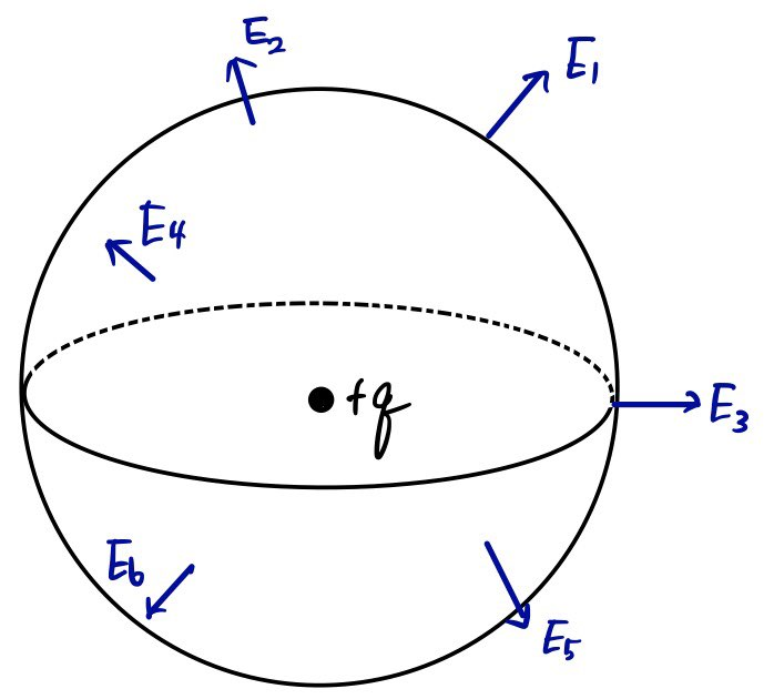 A positive point charge sits at the center of a sphere, with six schematic outward electric-field arrows labeled E1 through E6.