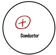 Schematic positive charge placed within a solid conductor before equilibrium.