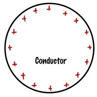 Positive excess charge distributed along the external surface of the conductor.