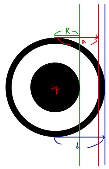 Concentric solid sphere and conducting shell, with inner charge q and radii R, a, and b.