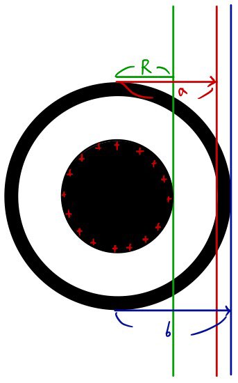 First bookkeeping stage: positive charge marked on the inner sphere’s surface at radius R.