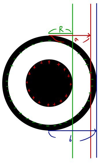 Second bookkeeping stage: green negative charge added to the shell’s inner surface at radius a.