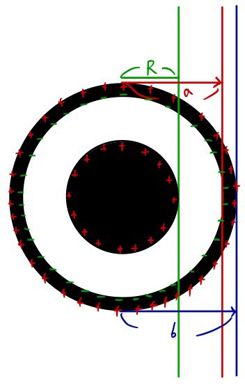 Complete equilibrium: charges q, minus q, and q on the surfaces at R, a, and b respectively.