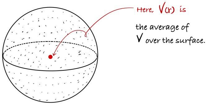 A sphere with a red center point and black surface sample points illustrating the mean-value property
