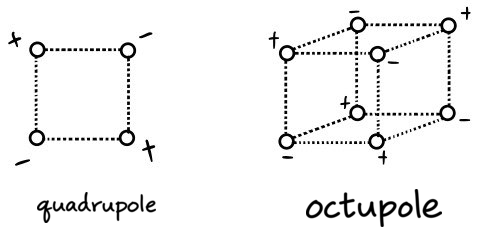 Alternating-charge quadrupole and octupole arrangements