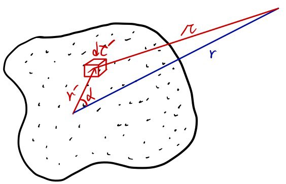 Source point and observation point geometry for a continuous charge distribution