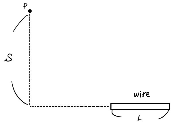 Point P at perpendicular distance s from a finite straight wire of length L.