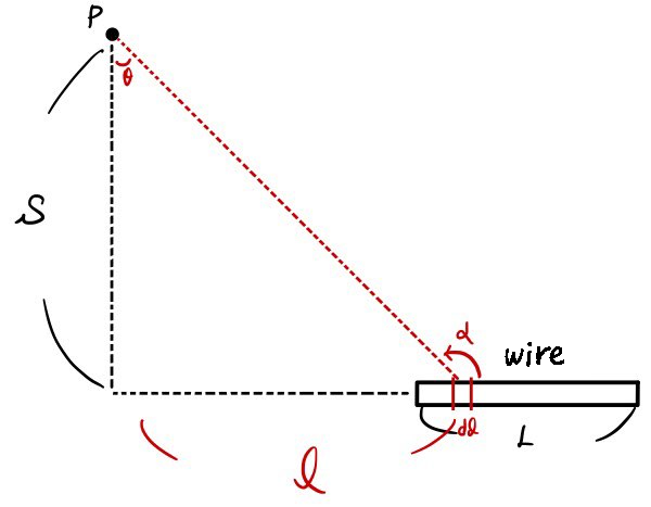 Finite-wire geometry showing theta, alpha, the source coordinate l, and the current element dl.