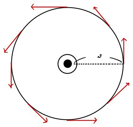A circular integration contour centered on the wire, with counterclockwise tangential magnetic-field arrows.